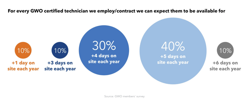 GWO Importance Improved Workforce Productivity Surveys - Pie Chats