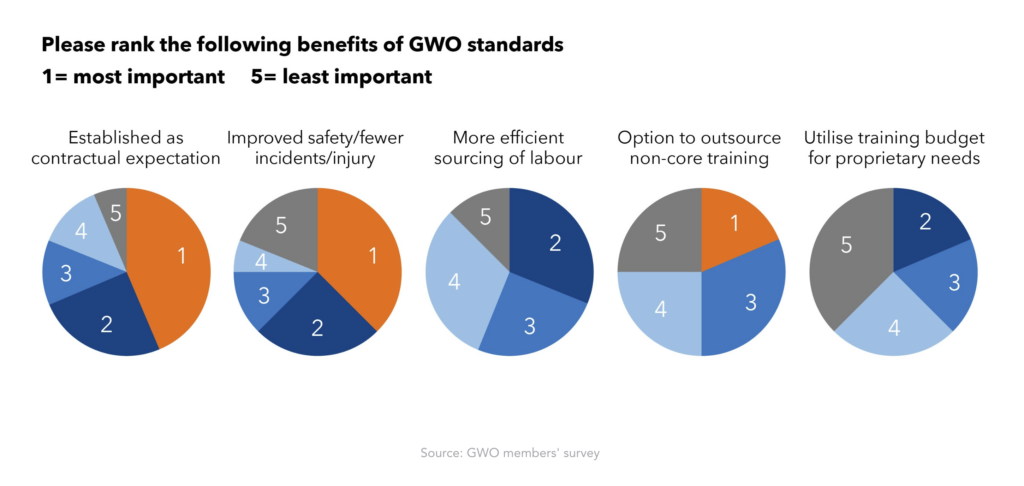 GWO Standard Survey - Benefits Ranking Pie Graphs